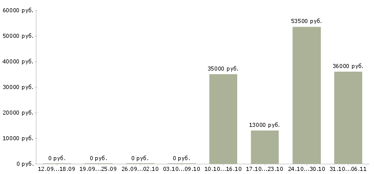 Вакансии кладовщик в Волжском - Медиана зарплат кладовщик в Волжском за 2 месяца
