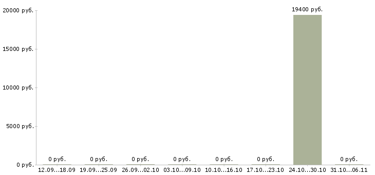 Вакансии крановщик Воронежская область - Медиана зарплат крановщик Воронежская область за 2 месяца