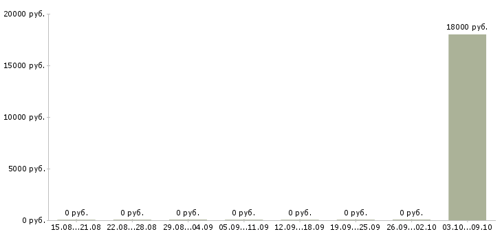 Вакансии крановщик в Астрахани - Медиана зарплат крановщик в Астрахани за 2 месяца