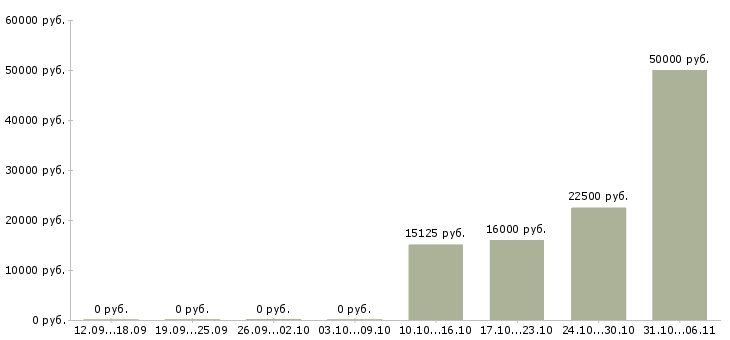 Вакансии крановщик в Екатеринбурге - Медиана зарплат крановщик в Екатеринбурге за 2 месяца