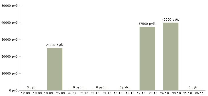 Вакансии крановщик в Ижевске - Медиана зарплат крановщик в Ижевске за 2 месяца