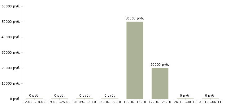 Вакансии крановщик в Иркутске - Медиана зарплат крановщик в Иркутске за 2 месяца