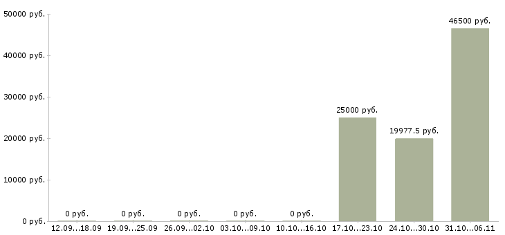 Вакансии крановщик в Кирове - Медиана зарплат крановщик в Кирове за 2 месяца