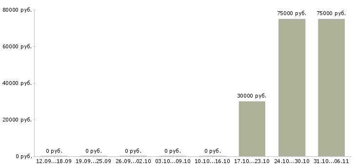 Вакансии крановщик в Краснодаре - Медиана зарплат крановщик в Краснодаре за 2 месяца
