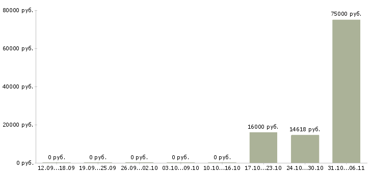 Вакансии крановщик в Кургане - Медиана зарплат крановщик в Кургане за 2 месяца