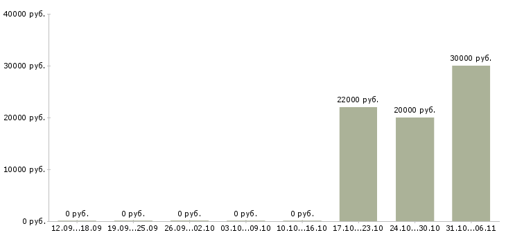 Вакансии крановщик в Липецке - Медиана зарплат крановщик в Липецке за 2 месяца