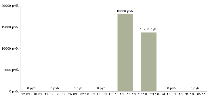 Вакансии крановщик в Оренбурге - Медиана зарплат крановщик в Оренбурге за 2 месяца