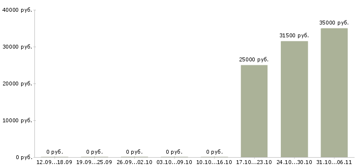 Вакансии крановщик в Тюмени - Медиана зарплат крановщик в Тюмени за 2 месяца