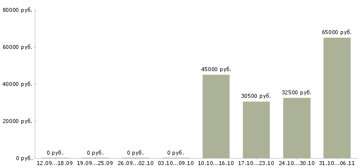 Вакансии монтажник Алтайский край - Медиана зарплат монтажник Алтайский край за 2 месяца