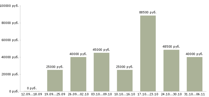 Вакансии монтажник Ленинградская область - Медиана зарплат монтажник Ленинградская область за 2 месяца