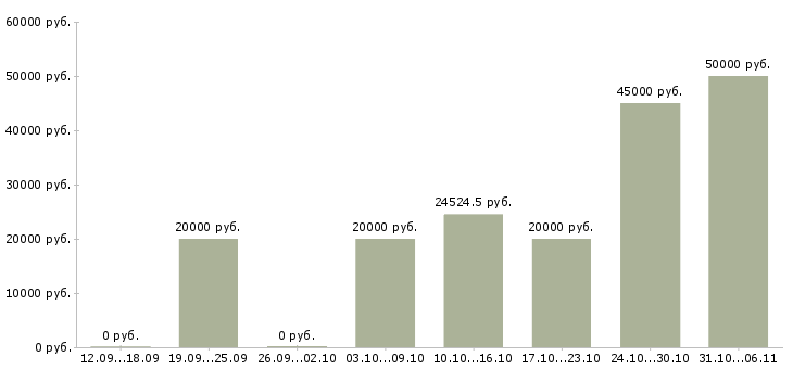 Вакансии монтажник Нижегородская область - Медиана зарплат монтажник Нижегородская область за 2 месяца