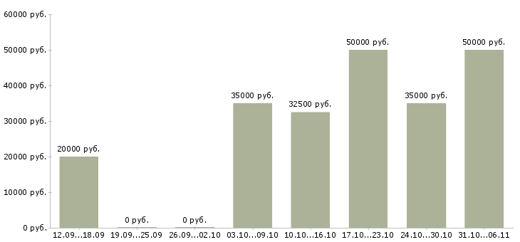 Вакансии монтажник Самарская область - Медиана зарплат монтажник Самарская область за 2 месяца