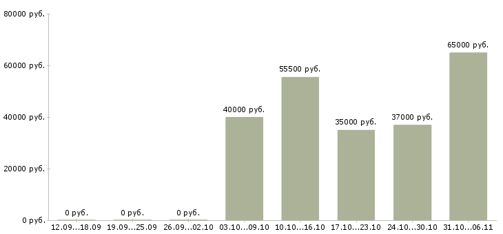 Вакансии монтажник Свердловская область - Медиана зарплат монтажник Свердловская область за 2 месяца