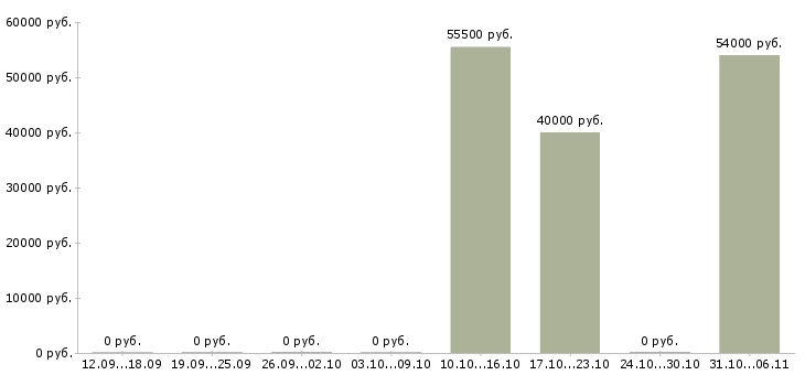 Вакансии монтажник Тульская область - Медиана зарплат монтажник Тульская область за 2 месяца