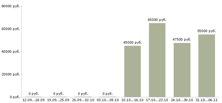 Вакансии монтажник в Астрахани - Медиана зарплат монтажник в Астрахани за 2 месяца