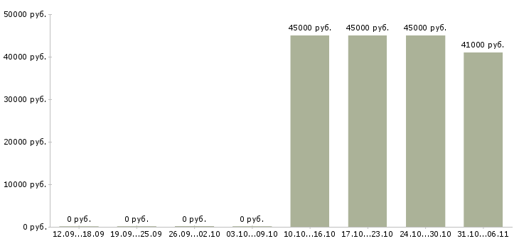 Вакансии монтажник в Владикавказе - Медиана зарплат монтажник в Владикавказе за 2 месяца