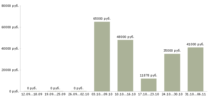 Вакансии монтажник в Волжском - Медиана зарплат монтажник в Волжском за 2 месяца