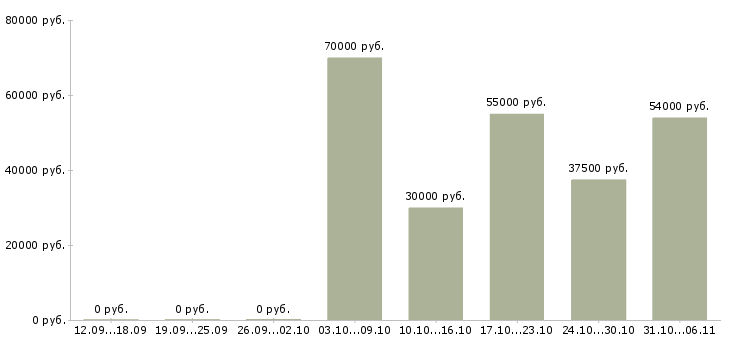 Вакансии монтажник в Иваново - Медиана зарплат монтажник в Иваново за 2 месяца