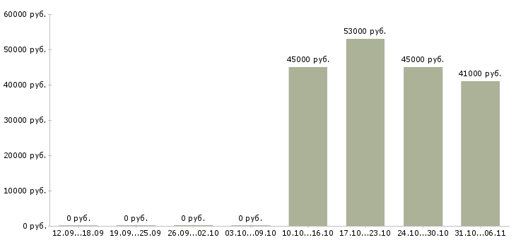 Вакансии монтажник в Орле - Медиана зарплат монтажник в Орле за 2 месяца