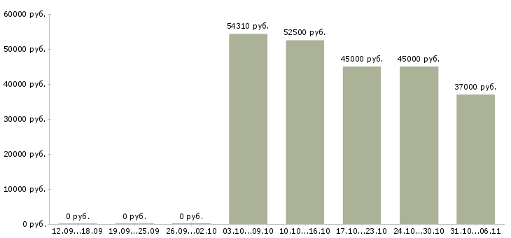 Вакансии монтажник в Саранске - Медиана зарплат монтажник в Саранске за 2 месяца