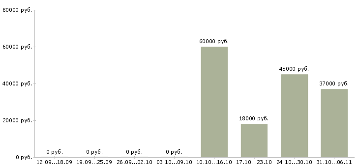 Вакансии монтажник в Сургуте - Медиана зарплат монтажник в Сургуте за 2 месяца