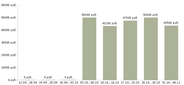 Вакансии монтажник в Тамбове - Медиана зарплат монтажник в Тамбове за 2 месяца