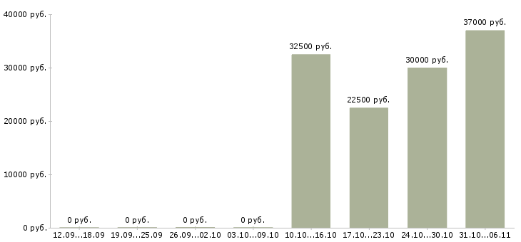 Вакансии монтажник в Череповце - Медиана зарплат монтажник в Череповце за 2 месяца