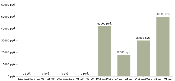 Вакансии отделочник Нижегородская область - Медиана зарплат отделочник Нижегородская область за 2 месяца