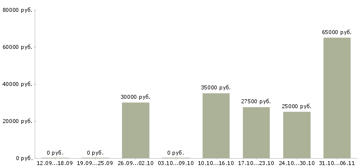 Вакансии отделочник Свердловская область - Медиана зарплат отделочник Свердловская область за 2 месяца