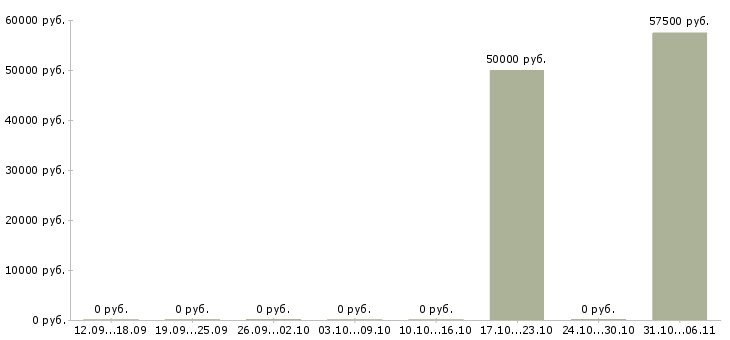 Вакансии отделочник в Кемерово - Медиана зарплат отделочник в Кемерово за 2 месяца