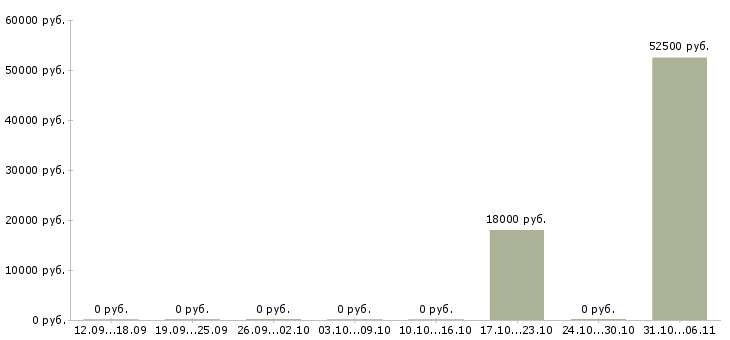 Вакансии отделочник в Череповце - Медиана зарплат отделочник в Череповце за 2 месяца