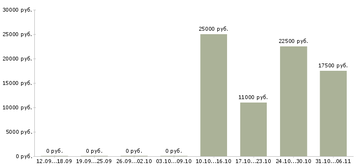 Вакансии посудомойщица Нижегородская область - Медиана зарплат посудомойщица Нижегородская область за 2 месяца