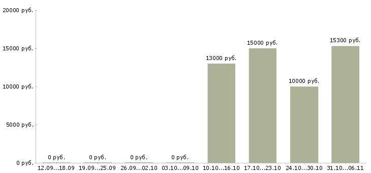 Вакансии посудомойщица в Самаре - Медиана зарплат посудомойщица в Самаре за 2 месяца