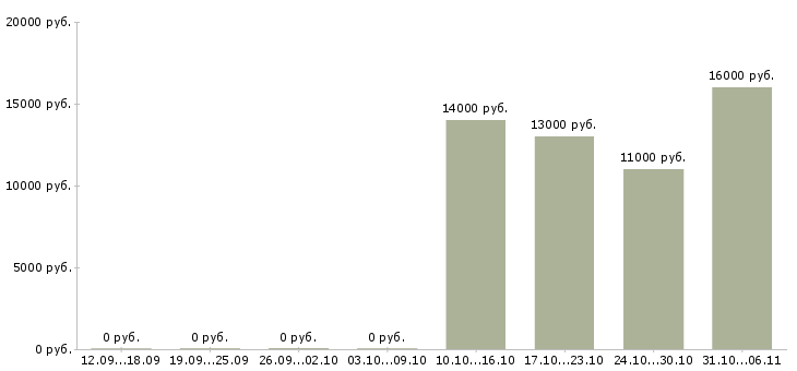 Вакансии посудомойщица в Челябинске - Медиана зарплат посудомойщица в Челябинске за 2 месяца