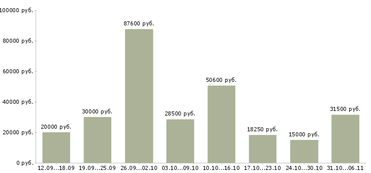 Вакансии промоутер Ленинградская область - Медиана зарплат промоутер Ленинградская область за 2 месяца
