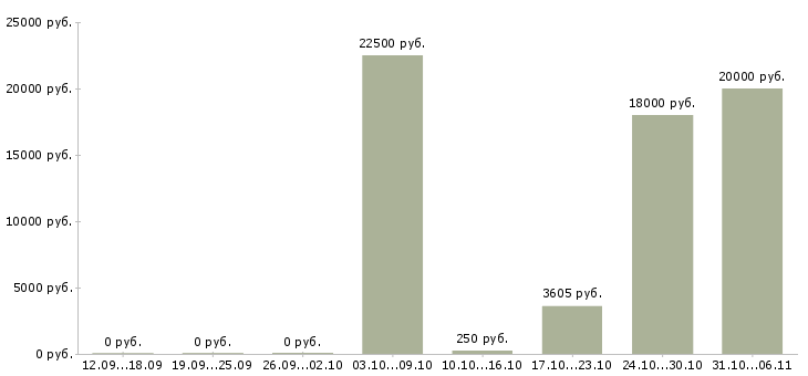 Вакансии промоутер Нижегородская область - Медиана зарплат промоутер Нижегородская область за 2 месяца