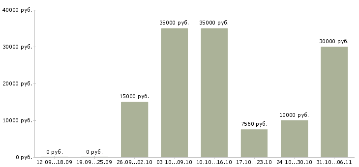 Вакансии промоутер Свердловская область - Медиана зарплат промоутер Свердловская область за 2 месяца