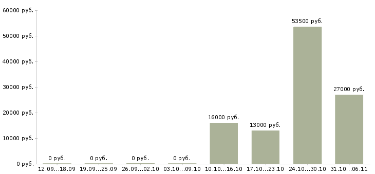 Вакансии экспедитор в Вологде - Медиана зарплат экспедитор в Вологде за 2 месяца