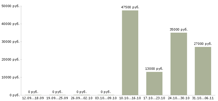 Вакансии экспедитор в Королеве - Медиана зарплат экспедитор в Королеве за 2 месяца