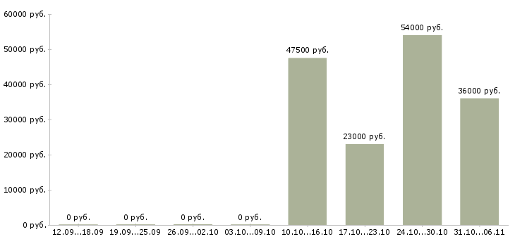 Вакансии экспедитор в Кургане - Медиана зарплат экспедитор в Кургане за 2 месяца
