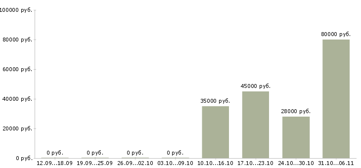 Вакансии экспедитор в Липецке - Медиана зарплат экспедитор в Липецке за 2 месяца