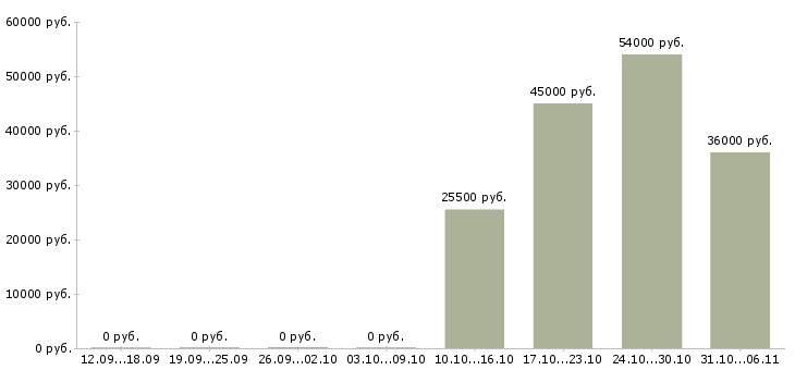 Вакансии экспедитор в Орле - Медиана зарплат экспедитор в Орле за 2 месяца