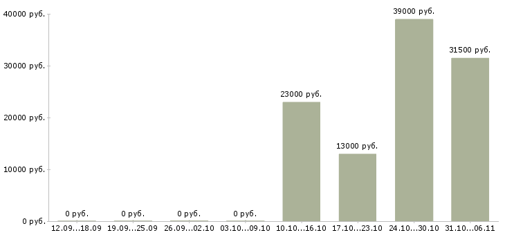 Вакансии экспедитор в Пятигорске - Медиана зарплат экспедитор в Пятигорске за 2 месяца