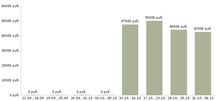 Вакансии экспедитор в Смоленске - Медиана зарплат экспедитор в Смоленске за 2 месяца