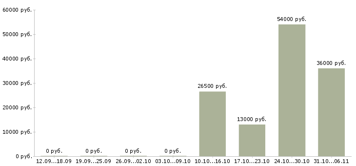 Вакансии экспедитор в Сыктывкаре - Медиана зарплат экспедитор в Сыктывкаре за 2 месяца