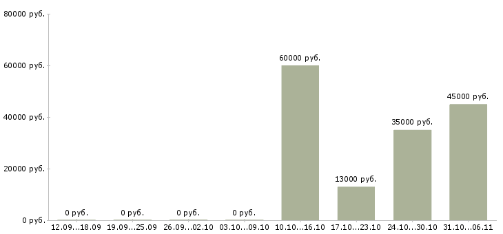 Вакансии экспедитор в Твери - Медиана зарплат экспедитор в Твери за 2 месяца