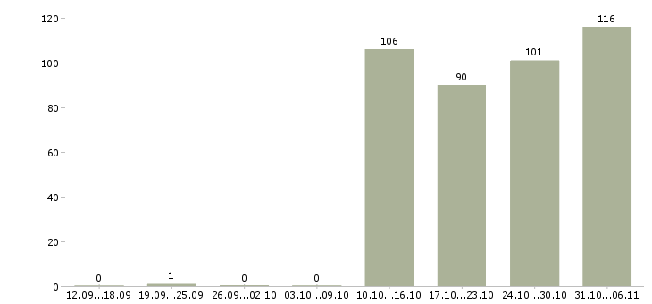Работа кассир Алтайский край - Число вакансий Алтайский край по специальности кассир за 2 месяца