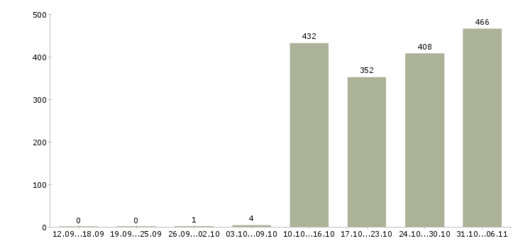 Работа кладовщик Башкортостан - Число вакансий Башкортостан по специальности кладовщик за 2 месяца