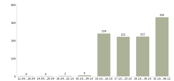 Работа кассир Владимирская область - Число вакансий Владимирская область по специальности кассир за 2 месяца