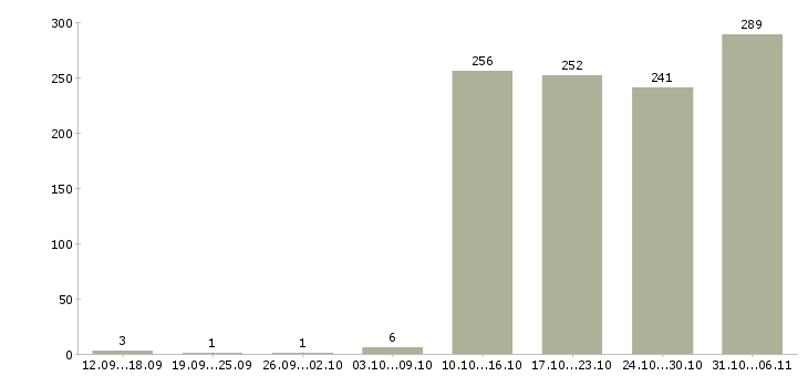 Работа кассир Волгоградская область - Число вакансий Волгоградская область по специальности кассир за 2 месяца